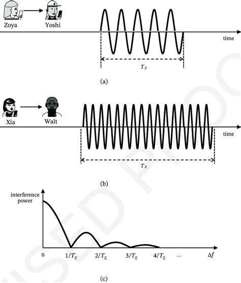 5 Interference between signals with different frequencies. (a) Observed ...