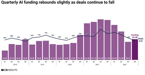 Top AI funding trends in 2022-23 that CIOs need to know