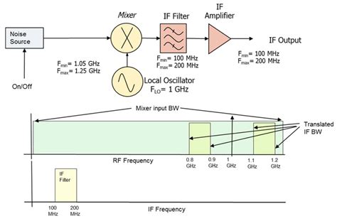 Noise Figure: Overview of Noise Measurement Methods | Tektronix