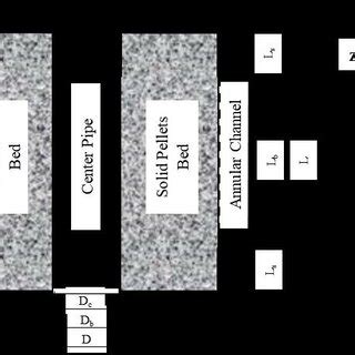 Radial flow moving bed reactor [7]. | Download Scientific Diagram