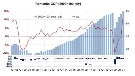 bne IntelliNews - Romania confirms 13% GDP growth and full recovery in Q2