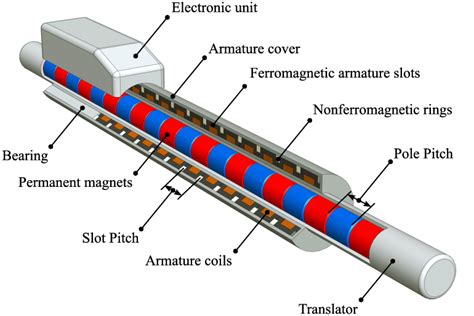 SCHEMATIC OF A SLOTTED PERMANENT MAGNET LINEAR MOTOR AND ITS COMPONENTS. | Electronic circuit ...