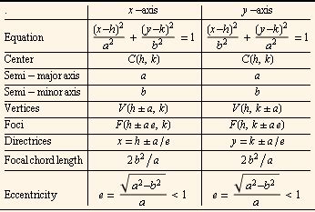 Which axis of an ellipse is always shorter? - Quora