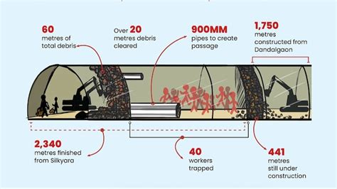 Uttarkashi tunnel rescue plan of 40 trapped workers involves 900mm large pipe - India Today