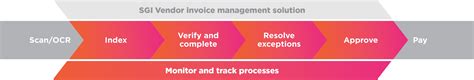 Invoice Processing Best Practices * Invoice Template Ideas