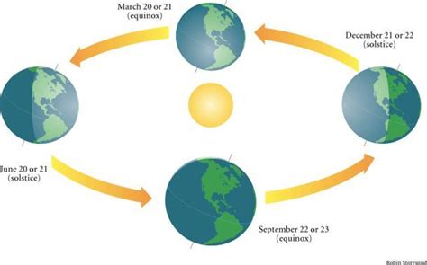 Diagram showing Earth's positions at the equinoxes and solstices ...