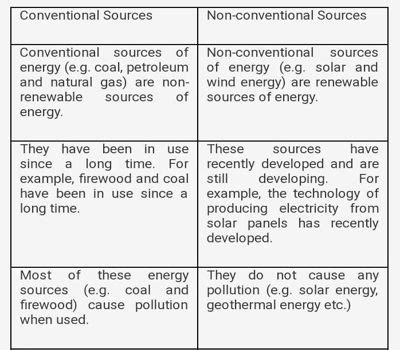 Difference between Conventional and Non-conventional Sources of Energy - Assignment Point