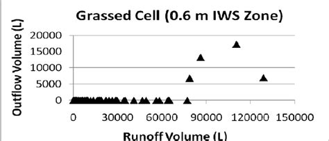 Outflow volume vs. runoff volume for grassed cell in Rocky Mount ...