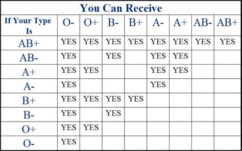 A simple chart to see which blood types can accept which, without any ...