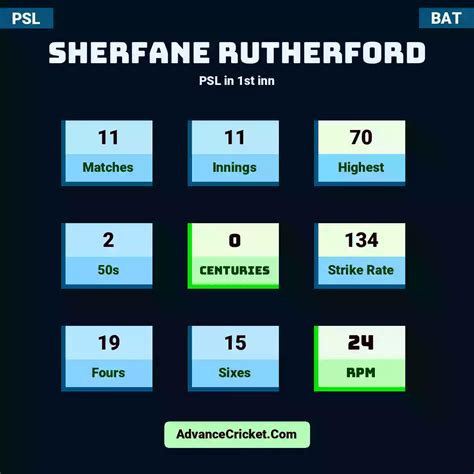 Sherfane Rutherford PSL Stats