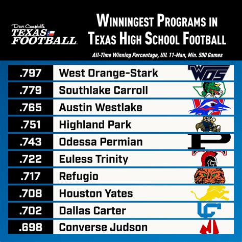 The Winningest Programs in Texas High School Football History