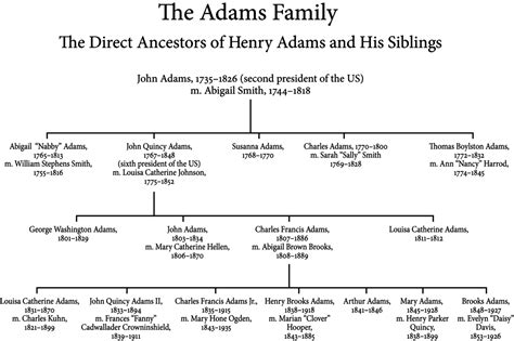 president john adams family tree - Blake Marble