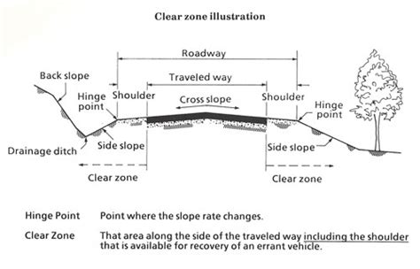 APPENDIX B: CLEAR ZONE DESCRIPTION | FHWA