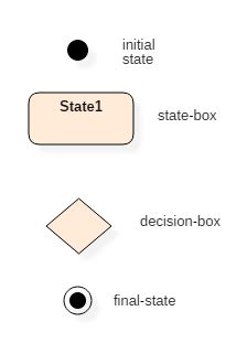 State Machine Diagram & Statechart Diagram in UML