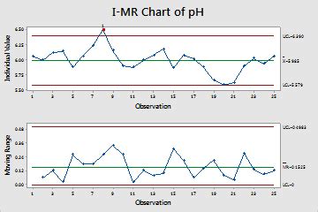 Example of I-MR Chart - Minitab