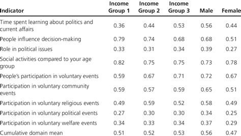 Social Cohesion Indicators Index by Income and Gender Groups | Download Scientific Diagram