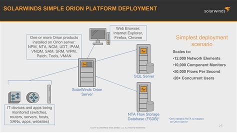 SolarWinds NHS Webinar: Leveraging the SolarWinds Orion Platform for ...