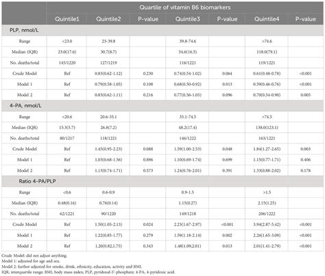 Frontiers | Associations of serum vitamin B6 status with the risks of ...