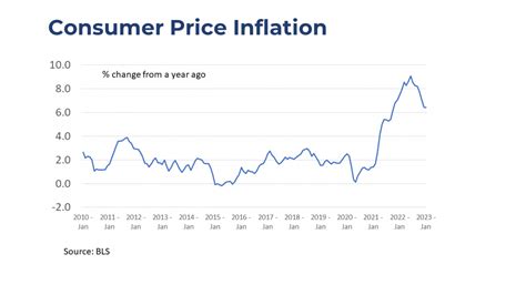 Cpi Report February 2023