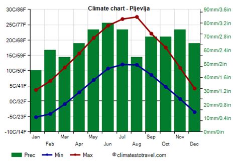 Pljevlja climate: weather by month, temperature, rain - Climates to Travel