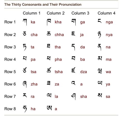 An introduction to Tibetan Language