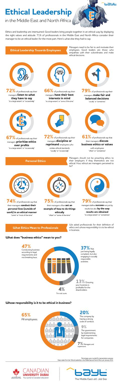 Ethical leadership – Infographic Portal