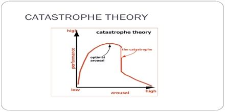 Catastrophe Theory - Assignment Point