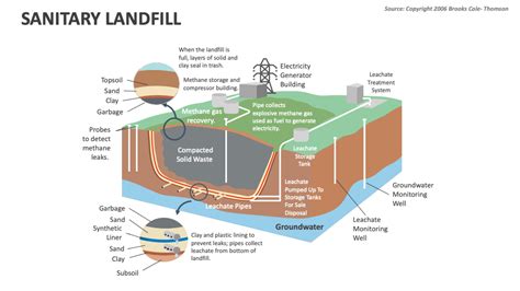 Sanitary Landfill PowerPoint and Google Slides Template - PPT Slides