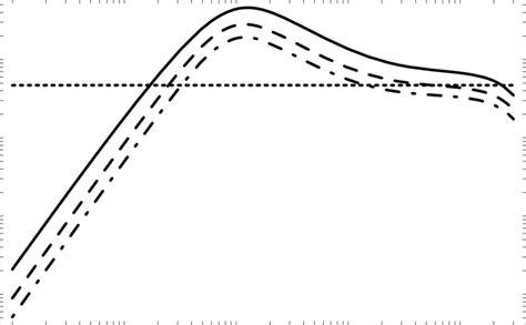 The value of the symmetry breaking scale M (solid) and the magnitude of ...