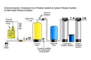 Chlorination System | Wise Water Solutions Vaughan Caledon