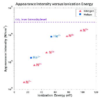 Appearance intensity versus ionization energy for nitrogen and helium ...