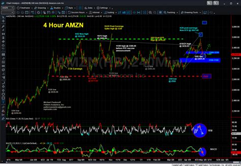 Charts on ES, AMZN & Earnings - MPTrader