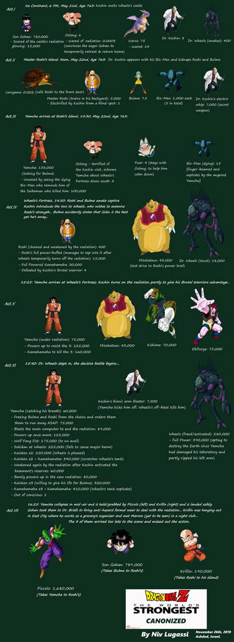 Dragon Ball Z: The World's Strongest Canonized by DXRD on DeviantArt