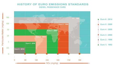 New Euro6 emissions standards set to clean up diesel