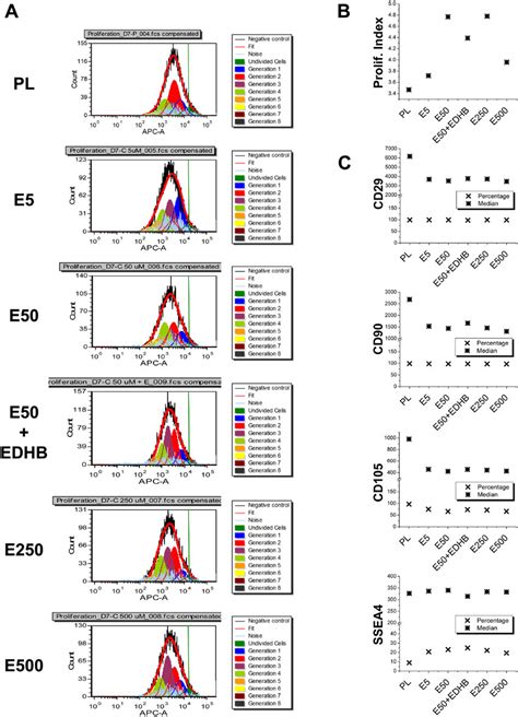 Expanded cell proliferation and expression of stem cell surface markers ...