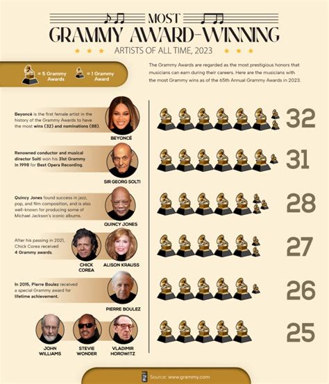 Ranked: Who’s Won The Most Grammy Awards? - City Roma News