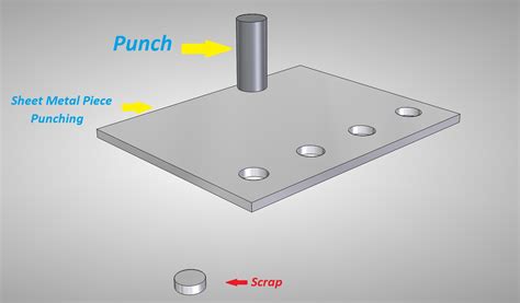 Sheet Metal Operations: Definition and Types - The Machine Design