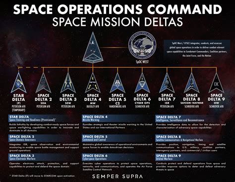 Space Operations Command Space Mission Deltas