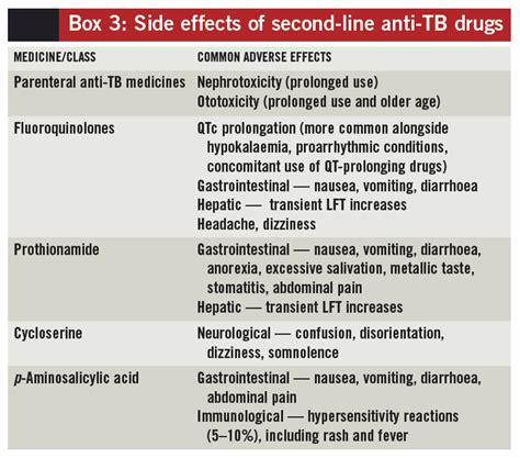 Common Side Effects Of Antitubercular Drugs