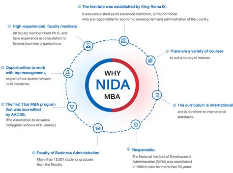 MBA NIDA - About the School