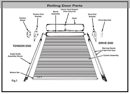 Parts of a Rolling Steel Door (Roll-Up Door, Coiling Door)