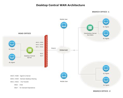 How Desktop Central Works? | ManageEngine