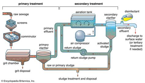 Wastewater treatment - Sedimentation, Filtration, Clarification ...