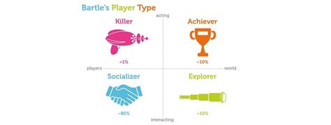 Bartle’s Player Types for Gamification | IxDF