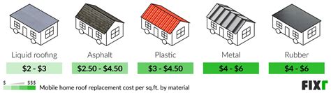 Mobile Home Roof Replacement Cost | Fixr