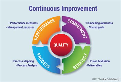 Focusing on Continuous Improvement in the Workplace | Creative Safety Supply