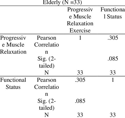 Effects of Progressive Muscle Relaxation (PMR) exercises on the ...