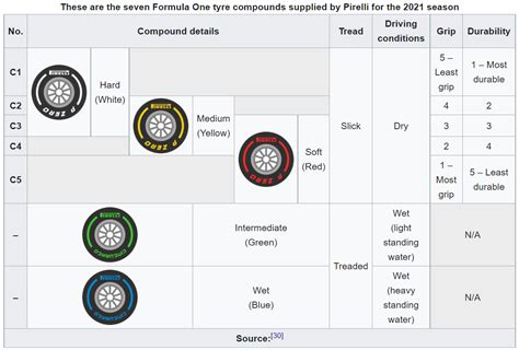 Tyre Models used by F1 Teams - Formula Bharat