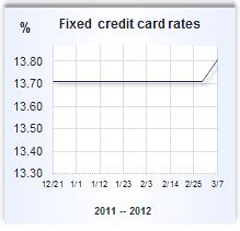 best credit card fixed rate