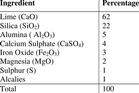 Chemical composition of typical ordinary Portland cement | Download Table